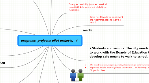 Mind Map: programs, projects; pilot projects,