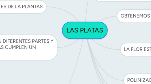 Mind Map: LAS PLATAS