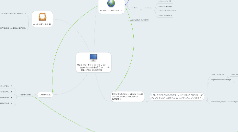 Mind Map: El proceso de integración y uso pedagógico de las TIC en los centros educativos