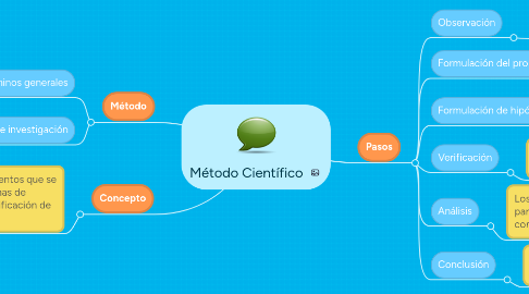 Mind Map: Método Científico