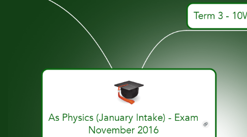 Mind Map: As Physics (January Intake) - Exam November 2016