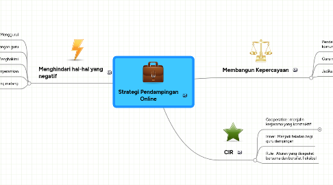 Mind Map: Strategi Pendampingan Online