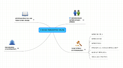 Mind Map: STRATEGI PENDAMPING ONLINE