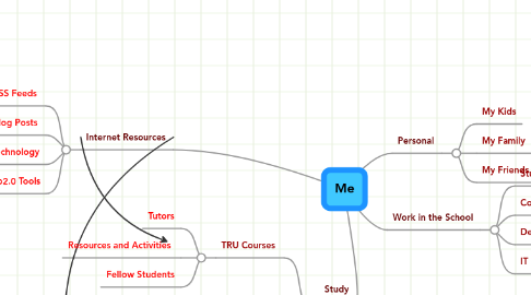 Mind Map: Me