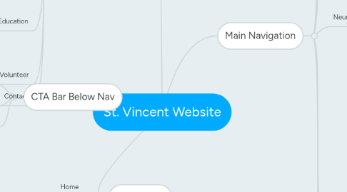 Mind Map: St. Vincent Website