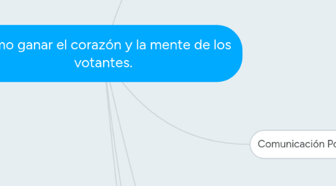 Mind Map: Como ganar el corazón y la mente de los votantes.