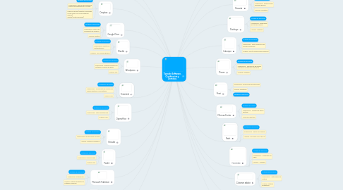 Mind Map: Tipos de Software, Clasificación y Licencias.