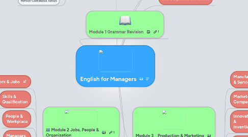 Mind Map: English for Managers