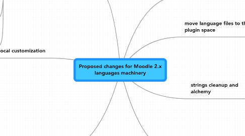 Mind Map: Proposed changes for Moodle 2.x languages machinery