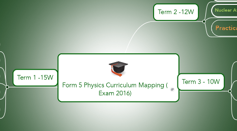 Mind Map: Form 5 Physics Curriculum Mapping ( Exam 2016)
