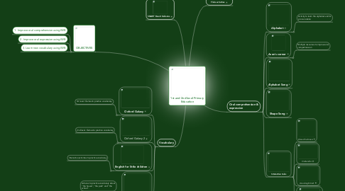 Mind Map: 1st and 2nd level Primary Education