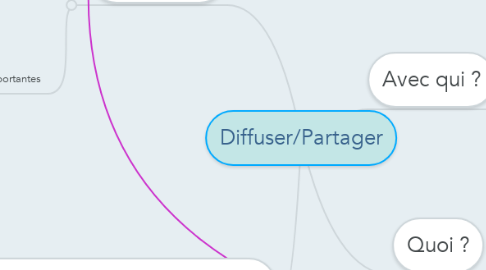 Mind Map: Diffuser/Partager