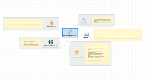 Mind Map: MÉTODO CIENTIFICO