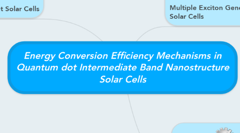 Mind Map: Energy Conversion Efficiency Mechanisms in Quantum dot Intermediate Band Nanostructure Solar Cells
