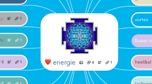 Mind Map: energie