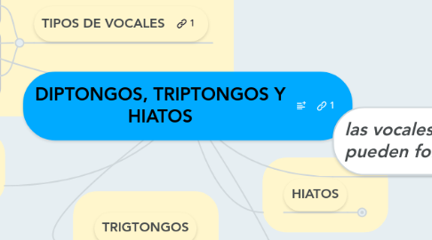 Mind Map: DIPTONGOS, TRIPTONGOS Y HIATOS