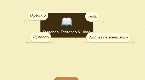 Mind Map: Diptongo, Triptongo & Hiato