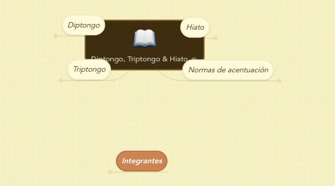 Mind Map: Diptongo, Triptongo & Hiato