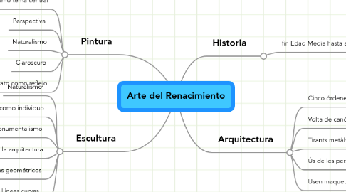 Mind Map: Arte del Renacimiento