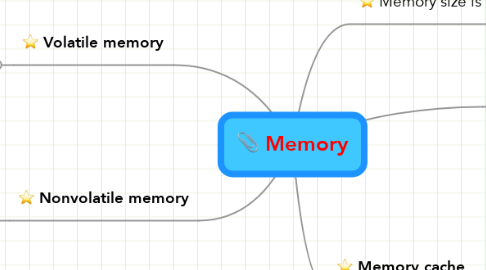 Mind Map: Memory
