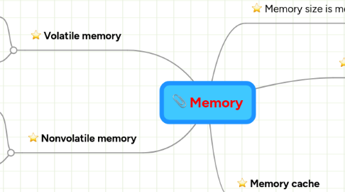 Mind Map: Memory