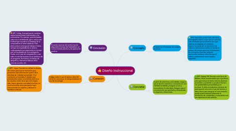 Mind Map: Diseño Instruccional