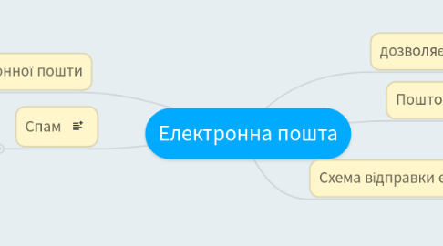 Mind Map: Електронна пошта