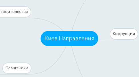 Mind Map: Киев Направления