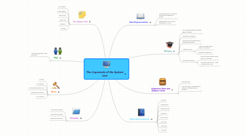 Mind Map: The Coponents of the System Unit