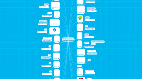 Mind Map: Software segun su clasificacion y licencia