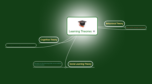 Mind Map: Learning Theories