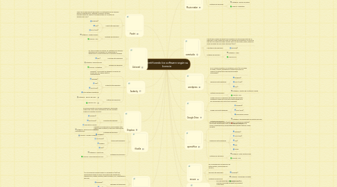 Mind Map: Identificando los software según su licencia