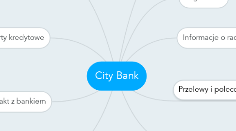 Mind Map: City Bank