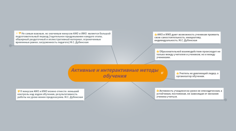 Mind Map: Активные и интерактивные методы обучения