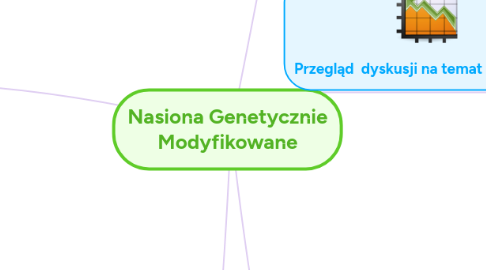 Mind Map: Nasiona Genetycznie Modyfikowane