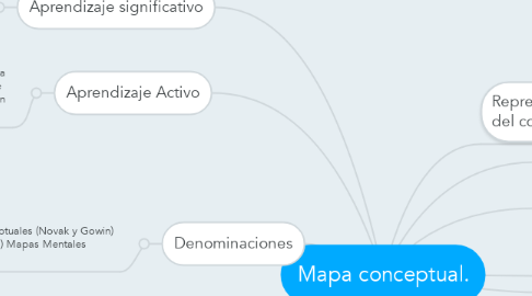 Mind Map: Mapa conceptual.