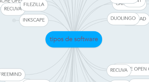 Mind Map: tipos de software
