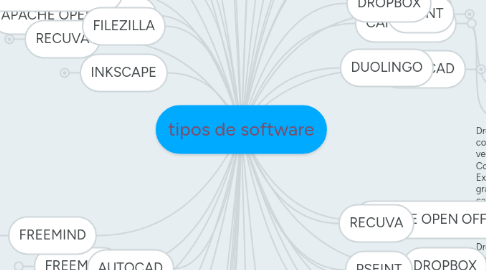 Mind Map: tipos de software