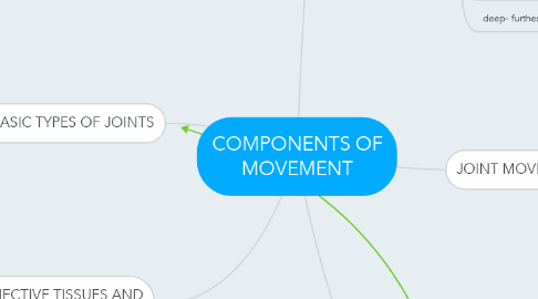 Mind Map: COMPONENTS OF MOVEMENT
