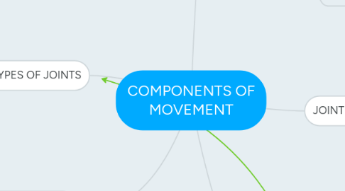 Mind Map: COMPONENTS OF MOVEMENT