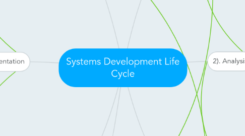 Mind Map: Systems Development Life Cycle