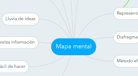 Mind Map: Mapa mental
