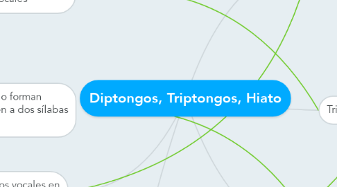 Mind Map: Diptongos, Triptongos, Hiato
