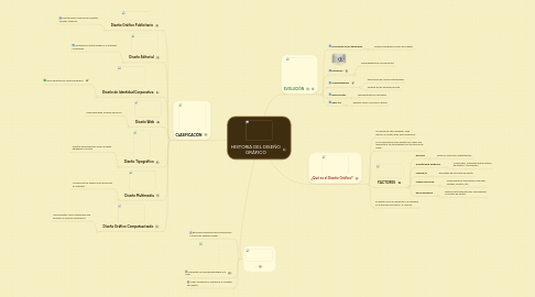 Mind Map: HISTORIA DEL DISEÑO GRÁFICO