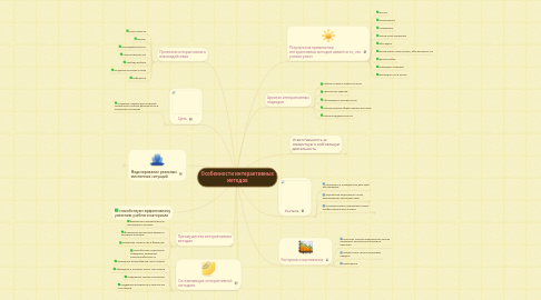 Mind Map: Особенности интерактивных методов