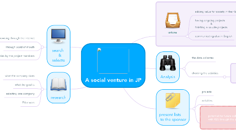 Mind Map: A social venture in JP