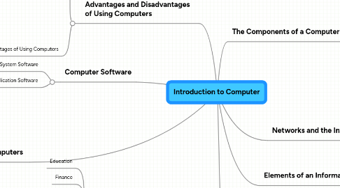 Mind Map: Introduction to Computer