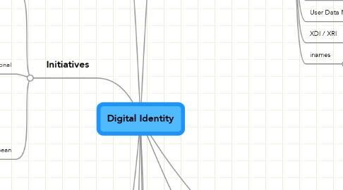 Mind Map: Digital Identity
