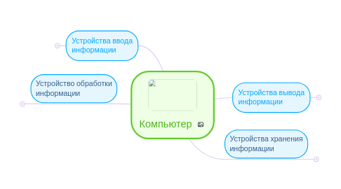 Mind Map: Компьютер