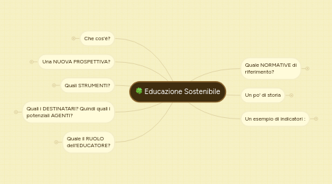 Mind Map: Educazione Sostenibile